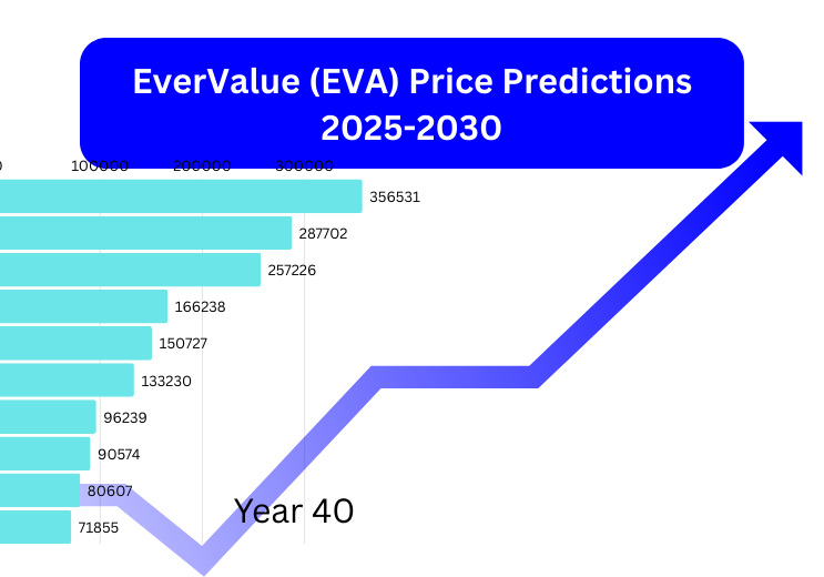 EverValue (EVA) Price Predictions